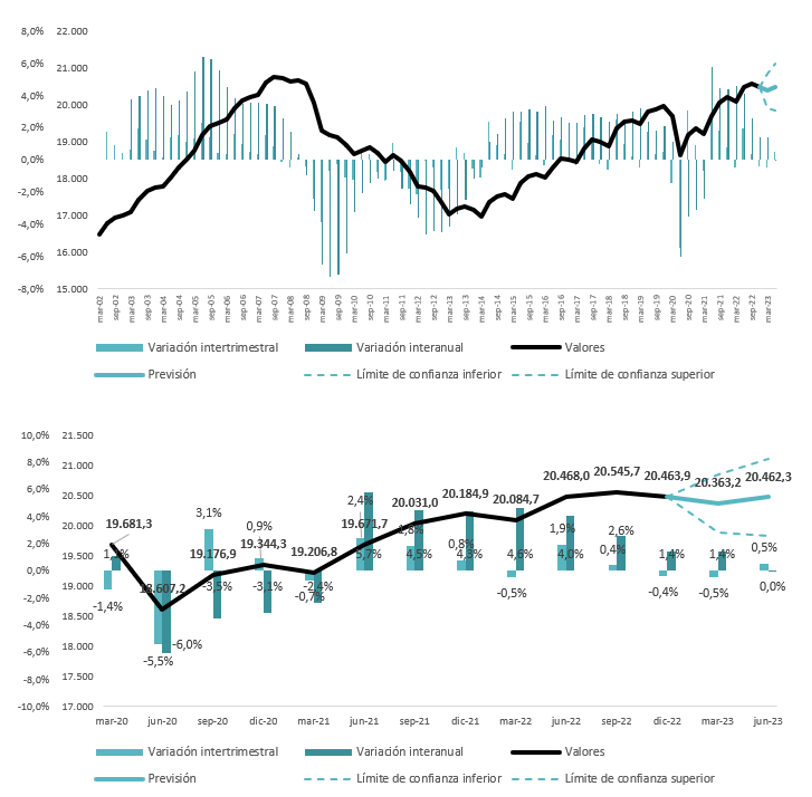 Gráfico predicciones mercado de trabajo