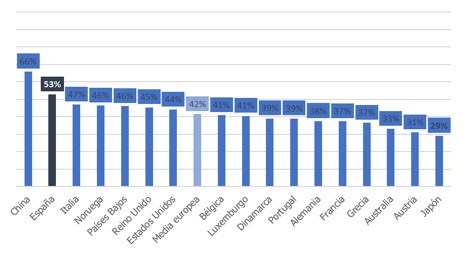 Grafico apuesta tecnologia