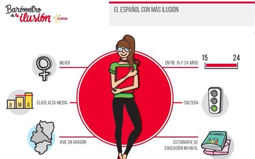 La ilusión de los españoles cae hasta niveles de hace cuatro años