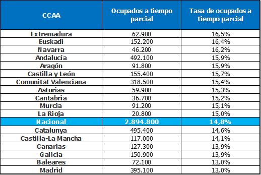 Gráfico tiempo parcial 4