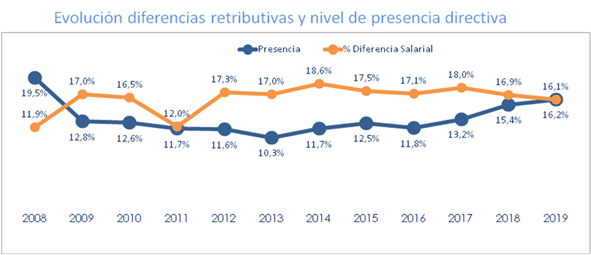 Gráfico directivas