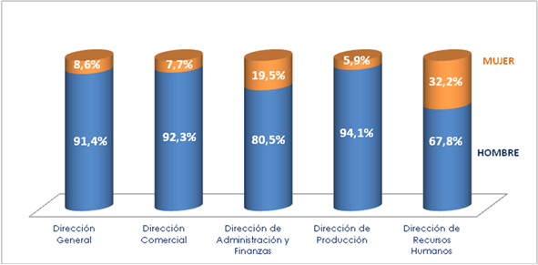 Gráfico directivas 2