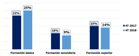 Tasa según formación