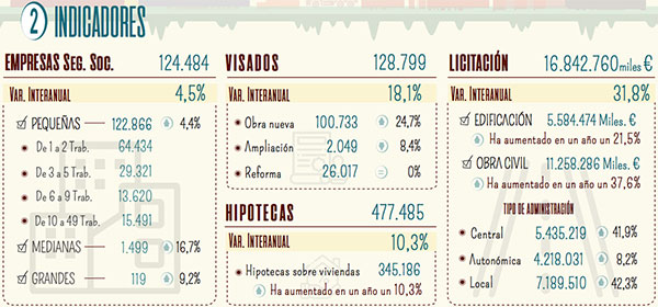 Indicadores cifras construccion