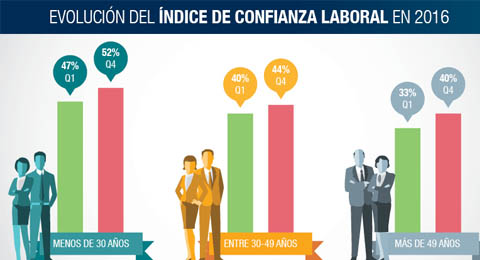 Los españoles comienzan 2017 con una subida del 12% en confianza laboral