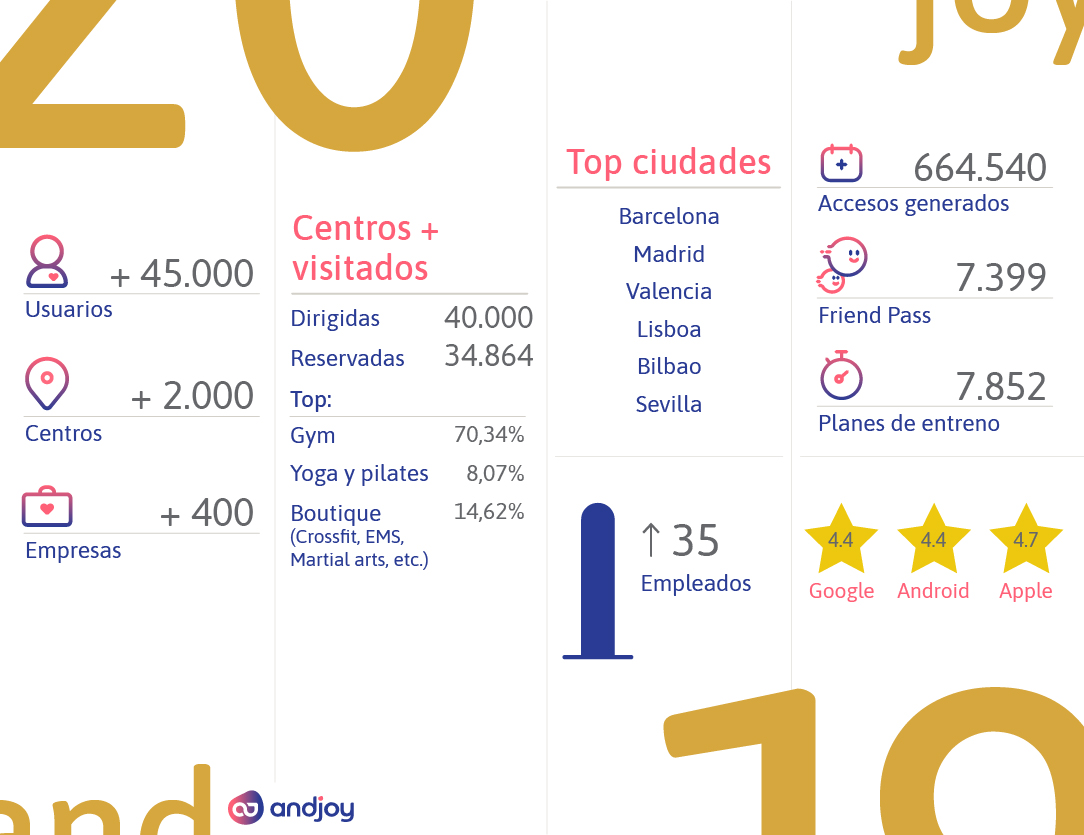 Resultados Andjoy