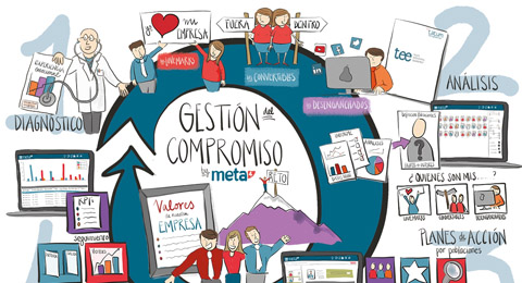 Meta4 lanza un informe para analizar el grado de compromiso de las empresas con sus plantillas
