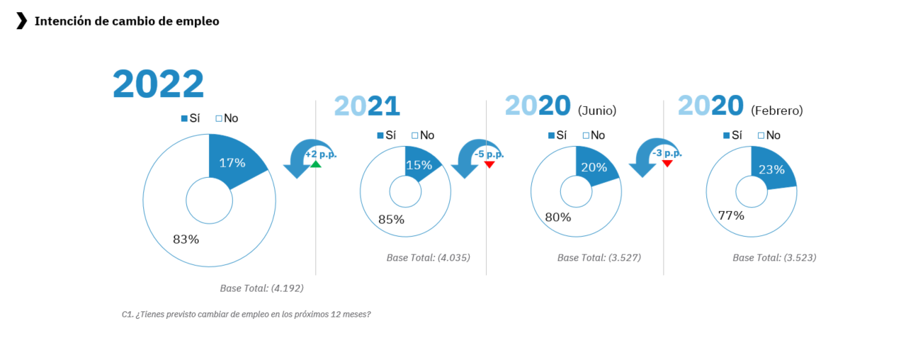 Infojobs intención de cambio de empleo