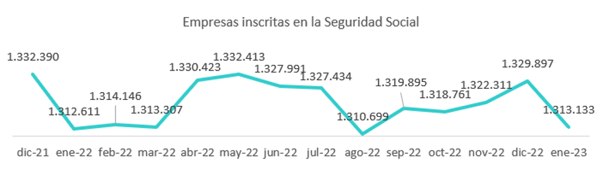 Empresas inscritas en la Seguridad Social