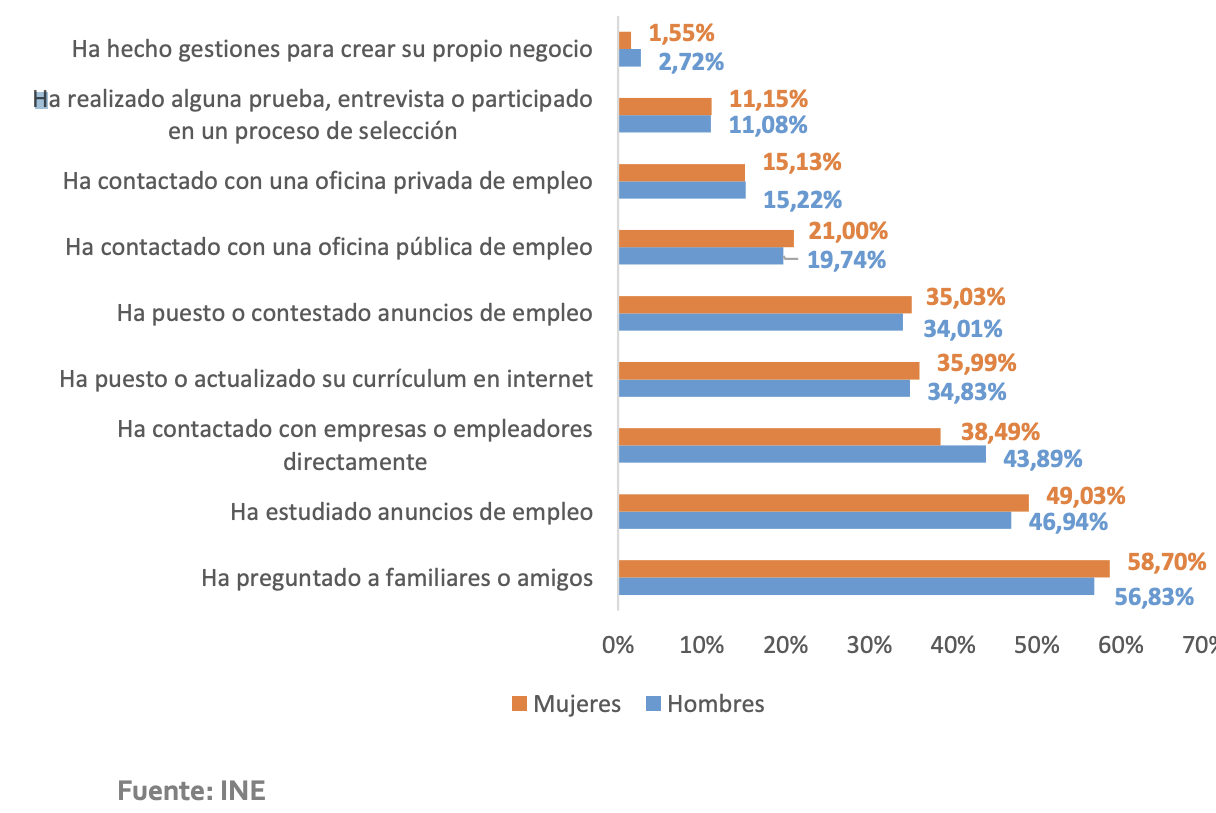 Métodos de búsqueda de empleo por un parado en España por sexo