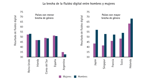 El dominio de la tecnología es la clave para reducir las diferencias de género