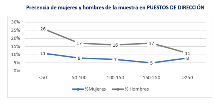 Presencia de mujeres y hombres en puestos de dirección