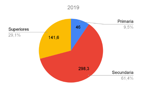 Distribución de los ocupados con discapacidad por nivel formativo