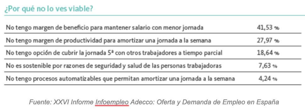 no viabilidad semana corta