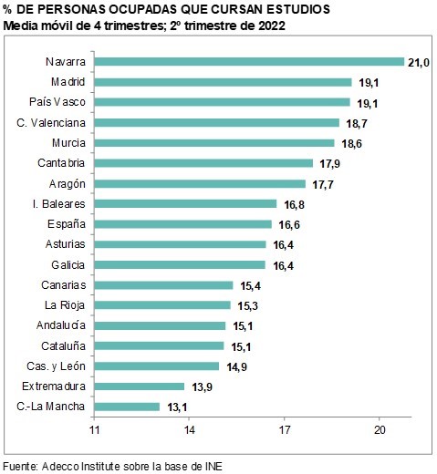 Personas ocupadas que cursan estudios