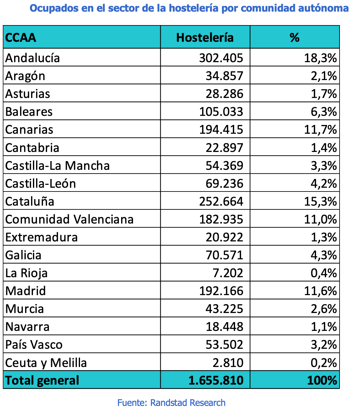 ocupados sector hosteleria comunidades