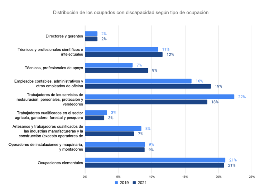 Ocupados con discapacidad según ocupación