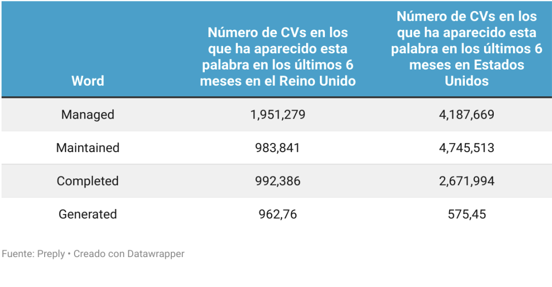 Palabras de moda en un CV en inglés