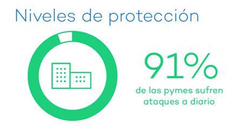 El 91% de las pymes españolas sufre a diario ataques informáticos