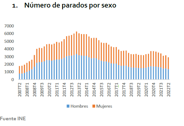 Número de parados por sexo