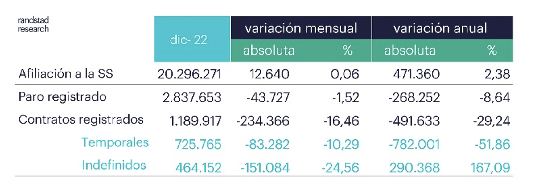 Datos de paro de diciembre