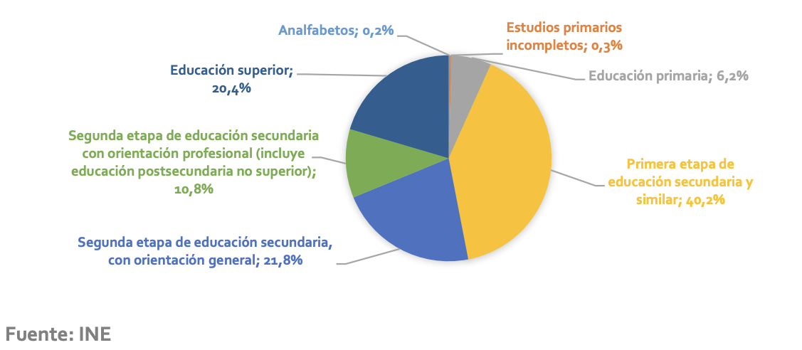 Peso de los parados por grado de formación alcanzado