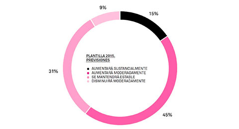 Las empresas de moda en España aumentarán su plantilla