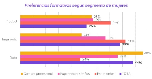 Preferencias formativas según segmento de mujeres