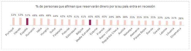 Preocupación del bienestar financiero