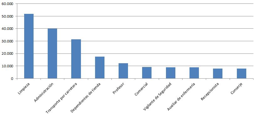 Profesiones más buscadas en 2022