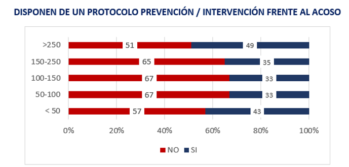 Disponen de un protocolo de prevención de acoso