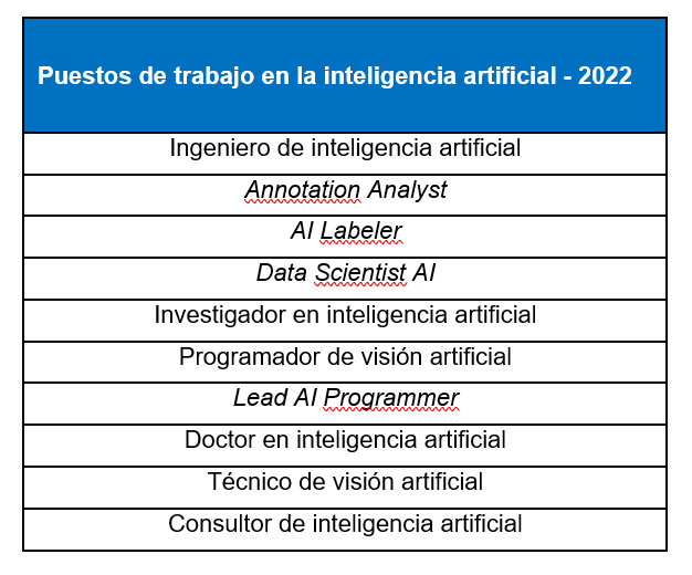 Puestos de trabajo en inteligencia artificial