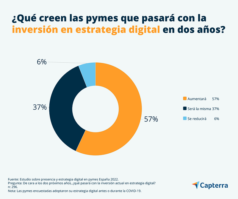 La inversión de las pymes en estrategias digitales