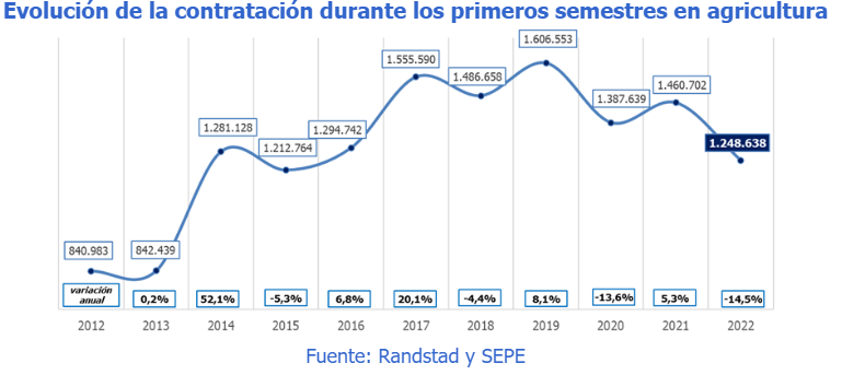 Randstad estudio agricultura