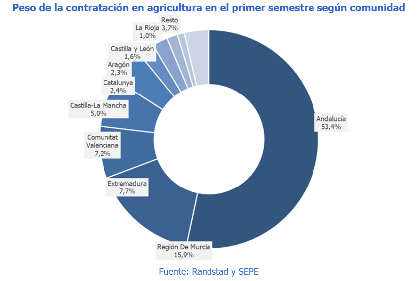 Randstad estudio agricultura