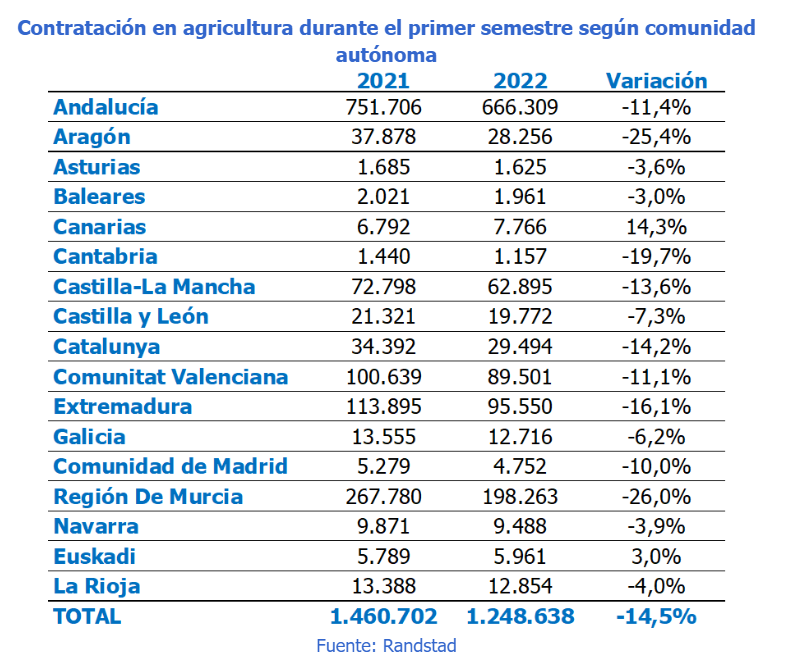 Randstad estudio agricultura