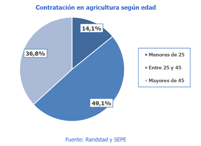 Randstad estudio agricultura