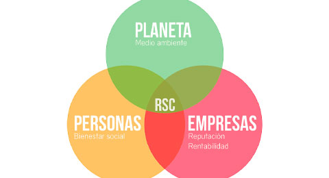 Las ventajas de la RSC para las empresas: mayor rédito económico y social, captar nuevos perfiles, mejorar la imagen corporativa...