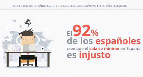 El 92% de los españoles considera injusto el salario mínimo