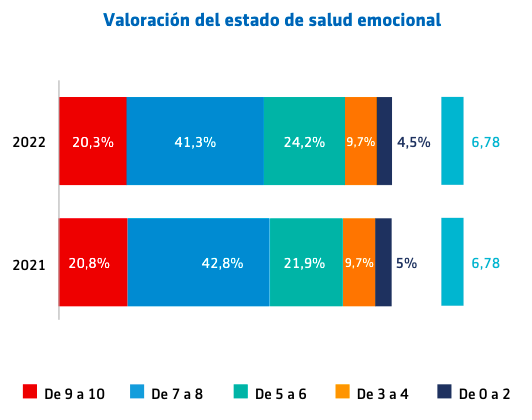 Valoración del estado de salud emocional