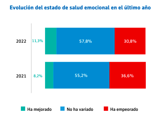 Evaluacion de estado de salud emocional