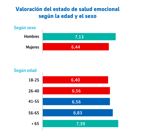 Valoración del estado de salud emocional