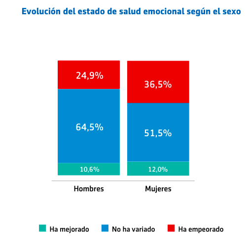 Evaluacion de estado de salud emocional