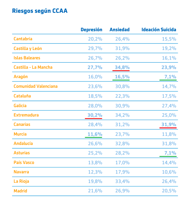 Riesgos de salud mental según CCAA