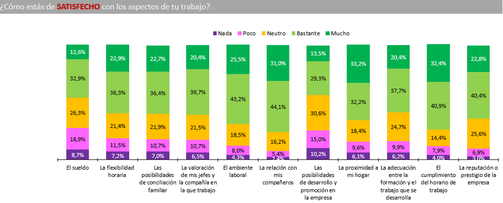 Satisfecho con los aspectos de tu trabajo