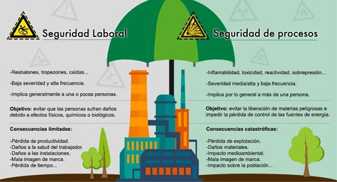 ¿Qué diferencia hay entre la seguridad laboral y la seguridad de procesos?