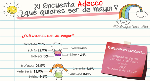 XI Informe Qué quieres ser de mayor de Adecco