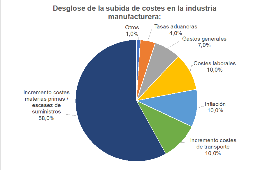 Subida de costes en empresa manufacturera