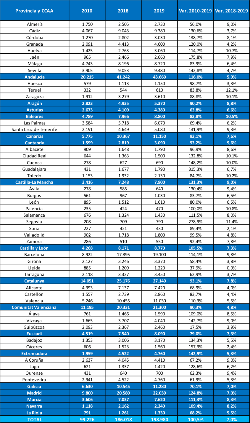 Tabla contratación Semana Santa por provincia