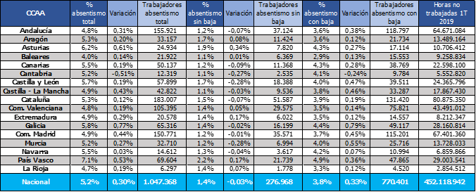 Tabla absentismo comunidades